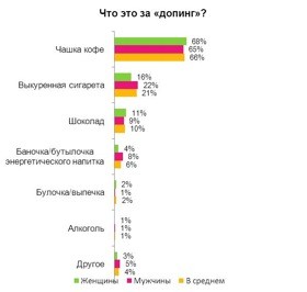 Что это за допинг?