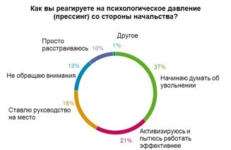 Как вы реагируете на психологическое давление со стороны начальства?