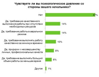 Чувствуете ли вы психологическое давление со стороны вашего начальника?