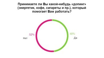 Принимаете ли Вы какой-нибудь допинг, который помогает Вам работать?