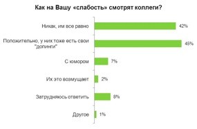 Как на Вашу слабость смотрят коллеги?