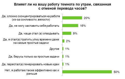Влияет ли на работу темнота по утрам, связанная с отменой перевода часов?