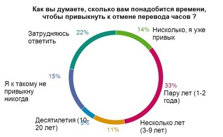 Как вы думаете сколько Вам потребуется времени, чтобы привыкнуть к отмене перевода часов?