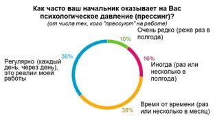 Как часто ваш начальник оказывает на Вам психологическое давление?
